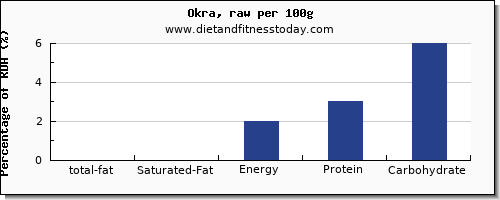 total fat and nutrition facts in fat in okra per 100g